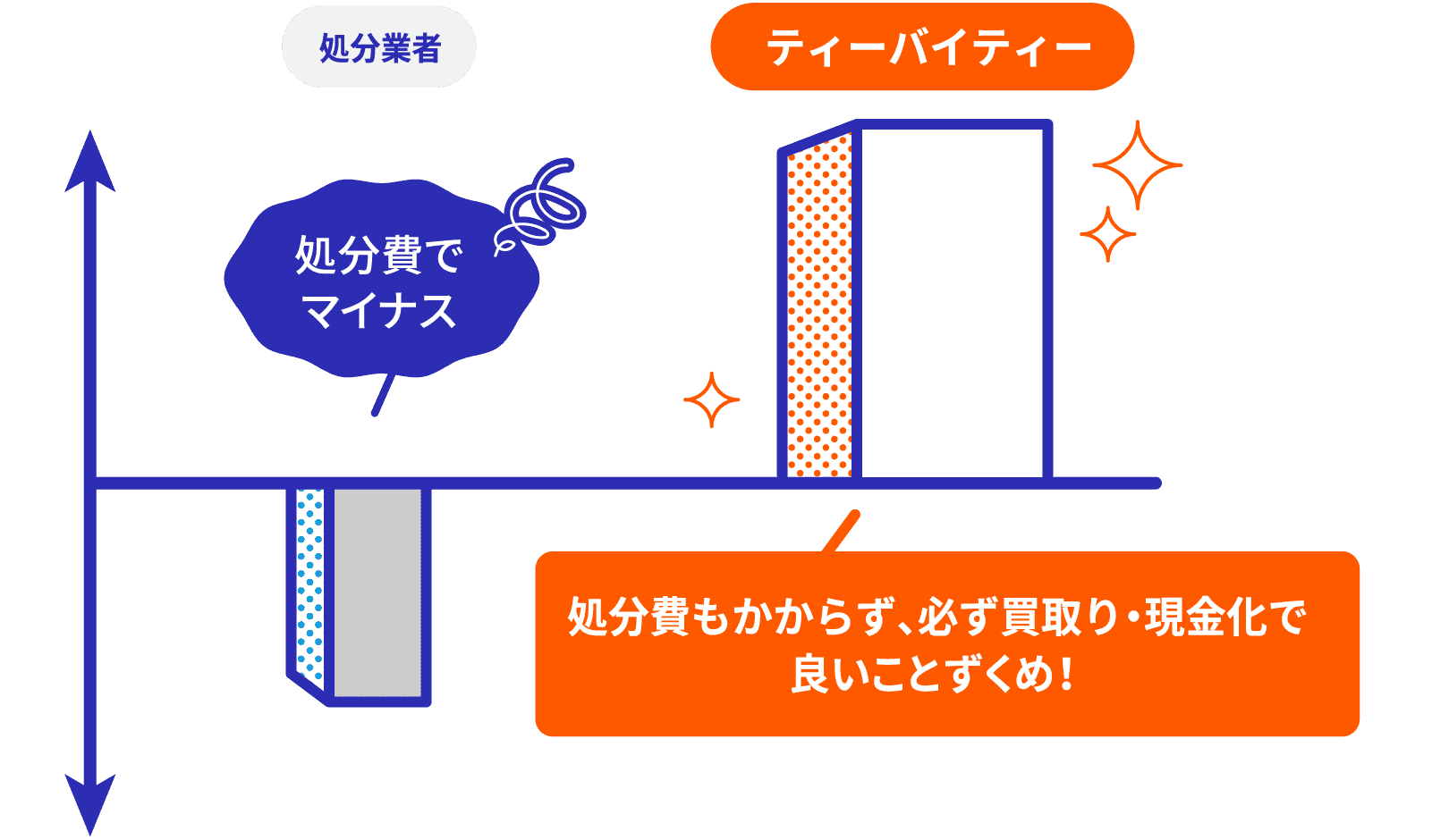 ティーバイティーなら処分費もかからず、必ず買取り・現金化で良いことずくめ!