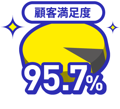 顧客満足度 95.7%
